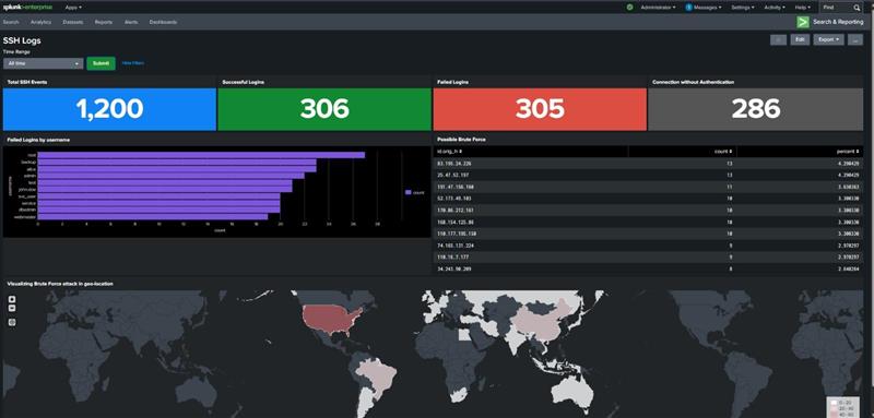 SSH Theat Intelligence & Monitoring System